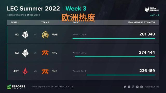 得异常强势 得异常强势